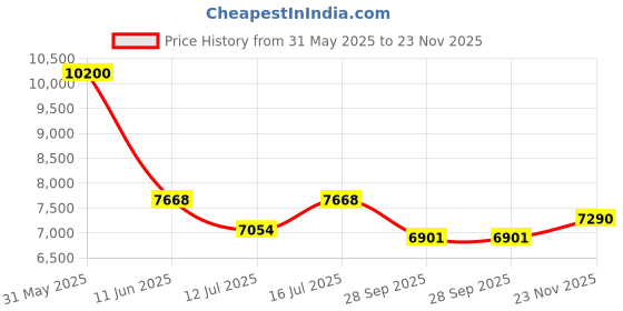 amazon.in Li-Ning ABJU017 Square Badminton Racket Bag – Black| Spacious, Durable, Lightweight Sports Kit Bag for Badminton Players | | Badminton Kitbag | Spacious | Easy - Access Compartments li-ning Price History Graph from 31 May 2025 to 23 Nov 2025