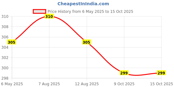 amazon.in Li-Ning Ahwe260-1 Wrist Band (Black) Price History Graph from 6 May 2025 to 15 Oct 2025
