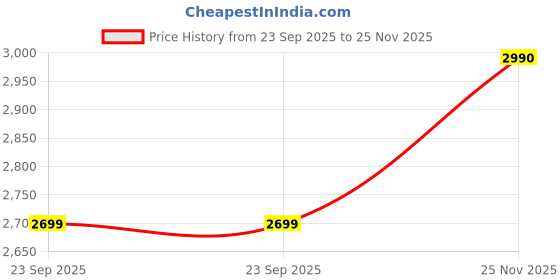 amazon.in Li-Ning Air-Force 77 G3 Unstrung Badminton Racket, G6-77 Grams, Dark Grey/White/Gold Price History Graph from 23 Sep 2025 to 25 Nov 2025