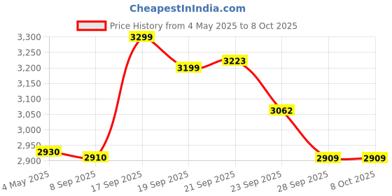 amazon.in Li-Ning Air-Force 78 G3 Carbon Fibre Badminton Racket for Adults | Premium Shuttle Racquet with Protective Full Cover | Expertly Strung for Maximum Power | Ergonomic Grip Handle (Navy/Silver/Orange) Price History Graph from 4 May 2025 to 8 Oct 2025