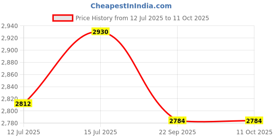 amazon.in Li-Ning Air-Force 79 G3 Carbon Fibre Badminton Racket for Adults | Premium Shuttle Racquet with Protective Full Cover | Expertly Strung for Maximum Power | Ergonomic Grip Handle | Charcoal/Grey/Blue Price History Graph from 12 Jul 2025 to 11 Oct 2025
