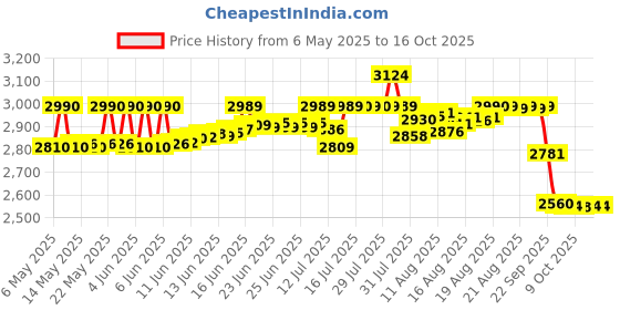 amazon.in Li-Ning Air-Force G3 Carbon Fibre Badminton Racket for Adults | Premium Shuttle Racquet with Protective Full Cover | Expertly Strung for Maximum Power (White/Light Orange/Black) li-ning Price History Graph from 6 May 2025 to 16 Oct 2025