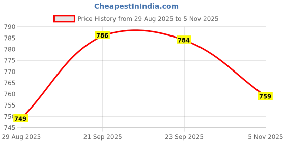 amazon.in li-ning AKST725-1 Men's Badminton Shorts, Polyester, Mid Rise, Regular Fit, 2 Pockets, Above Knee li-ning Price History Graph from 29 Aug 2025 to 5 Nov 2025