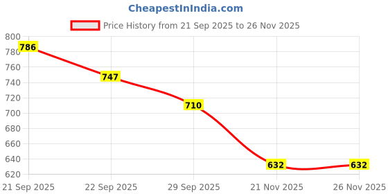 amazon.in li-ning AKST725-1 Men's Badminton Shorts, Polyester, Mid Rise, Regular Fit, 2 Pockets, Above Knee li-ning Price History Graph from 21 Sep 2025 to 25 Nov 2025