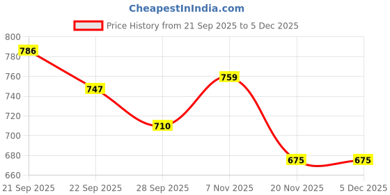 amazon.in Li-Ning AKST725-1 Men's Badminton Shorts, Polyester, Mid Rise, Regular Fit, 2 Pockets, Above Knee li-ning Price History Graph from 21 Sep 2025 to 5 Dec 2025