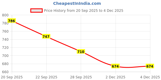 amazon.in Li-Ning AKST725-1 Men's Badminton Shorts, Polyester, Mid Rise, Regular Fit, 2 Pockets, Above Knee li-ning Price History Graph from 20 Sep 2025 to 3 Dec 2025