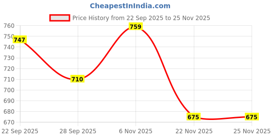 amazon.in Li-Ning AKST725-1 Men's Badminton Shorts, Polyester, Mid Rise, Regular Fit, 2 Pockets, Above Knee (in, Alpha, 3XL, Black/Lime) li-ning Price History Graph from 22 Sep 2025 to 24 Nov 2025