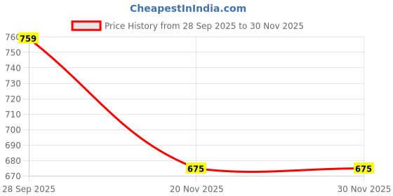 amazon.in Li-Ning AKST727-1 Men's Badminton Shorts li-ning Price History Graph from 28 Sep 2025 to 29 Nov 2025