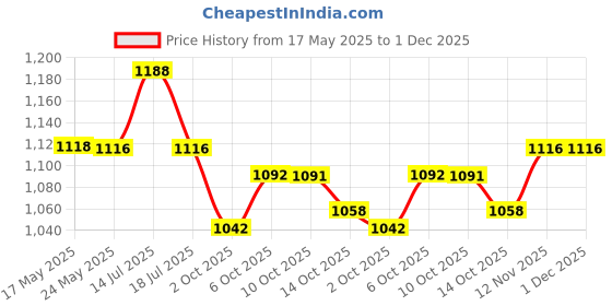 amazon.in Li-Ning All Star Single Zip Badminton Polyester Kit Bag (Black) Bolt Neo (6 in 1) Nylon Badminton Shuttlecocks (Yellow) Price History Graph from 17 May 2025 to 30 Nov 2025