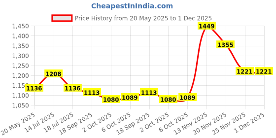 amazon.in Li-Ning All Star Single Zip Badminton Polyester Kit Bag (Black) XP-90-IV Strung Aluminum Badminton Racket with Free Head Cover(Set of 1,White/Silver) Price History Graph from 20 May 2025 to 30 Nov 2025