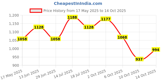 amazon.in Li-Ning All Star Single Zip Badminton Polyester Kit Bag (Navy) Bolt Neo (6 in 1) Nylon Badminton Shuttlecocks (Yellow) Price History Graph from 17 May 2025 to 10 Oct 2025