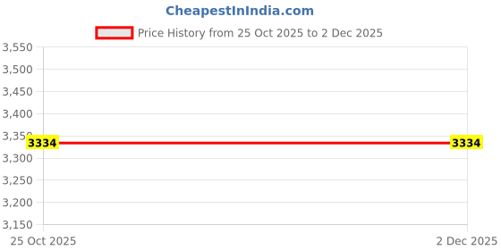amazon.in Li-Ning AX Force Junior Badminton Racquet – G6 Grip, Lightweight & Durable, High Power & Control for Young Players (White) Price History Graph from 25 Oct 2025 to 2 Dec 2025