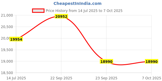 amazon.in Li-Ning AXForce 100 Badminton Racquet – 4U G5, Unstrung | Power-Loaded Attack Frame | Black/Gold | for Professional & Advanced Offensive Players Price History Graph from 14 Jul 2025 to 7 Oct 2025