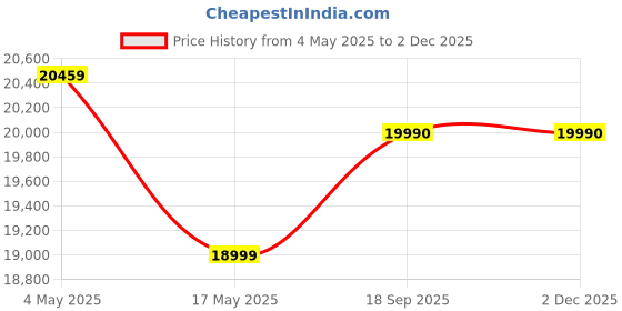 amazon.in Li-Ning AXForce 100 Badminton Racquet - Unstrung, 4U Weight, G5 Grip, Ultra-Thin Shaft, Head-Heavy Balance, High Elasticity Carbon Fiber Price History Graph from 4 May 2025 to 1 Dec 2025