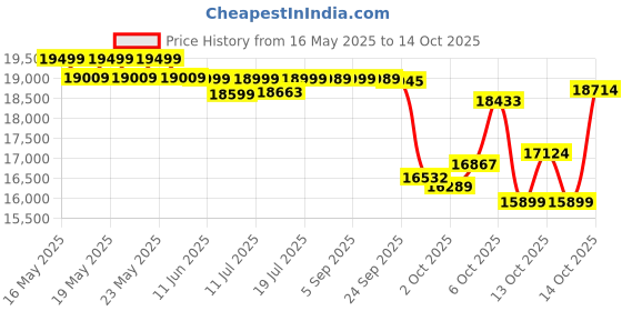 amazon.in Li-Ning AXForce 100 Unstrung Badminton Racquet, 3U G5 - Black/Gold (31 LBS (pounds) Price History Graph from 16 May 2025 to 14 Oct 2025