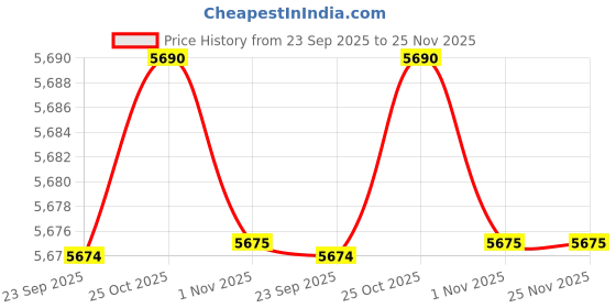 amazon.in Li-Ning Axforce 30 EX Light Badminton Racquet – Ultra-Lightweight, 5G6 Grip, Unstrung for Speed & Control (Light Pink) Price History Graph from 23 Sep 2025 to 25 Nov 2025