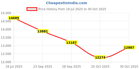 amazon.in Li-Ning AXForce 90 Badminton Racket | Unstrung Professional Racquet for Power & Speed | Navy/Blue | Ultra-Strong Carbon Fiber Frame | High-Tension Support (3U) Price History Graph from 18 Jul 2025 to 30 Oct 2025