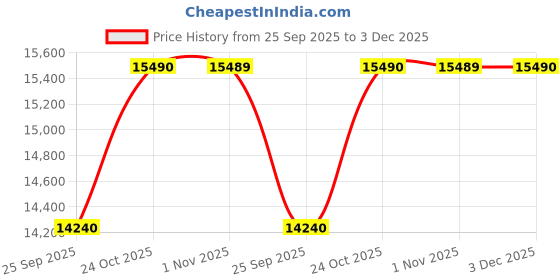 amazon.in Li-Ning Axforce 90 Dragon Max Unstrung Badminton Racquet - 4UG5 - Navy Blue - High-Performance Lightweight Racquet Price History Graph from 25 Sep 2025 to 3 Dec 2025