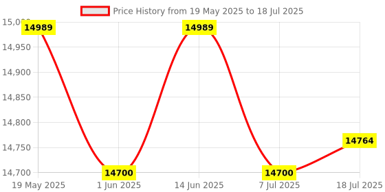 amazon.in Li-Ning AXForce 90 Tiger Max Badminton Racket | 4UG5 Unstrung Professional Racquet for Power & Speed | Navy/Red | Ultra-Strong Carbon Fiber Frame Price History Graph from 19 May 2025 to 18 Jul 2025