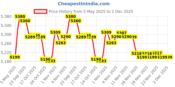 amazon.in Li-Ning Axforce Blast Strung Badminton Racquet for Professional Players|Powerful Smashes|Flexible Shaft|70-75 Grams|Maximum String Tension - 27lbs, Black/Gold li-ning Price History Graph from 5 May 2025 to 2 Dec 2025