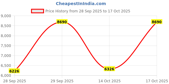 amazon.in Li-Ning Axforce Cannon Pro Unstrung Badminton Racquet for Professional Players|4U5|80-84 Grams|Carbon Fiber, Head Heavy|Maximum String Tension - 28lbs | Dark Purple Blue Price History Graph from 28 Sep 2025 to 17 Oct 2025