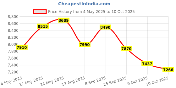 amazon.in Li-Ning Axforce Cannon Pro Unstrung Badminton Racquet for Professional Players|4U5|80-84 Grams|Carbon Fiber, Head Heavy|Maximum String Tension - 28lbs | Molten Lava Price History Graph from 4 May 2025 to 10 Oct 2025