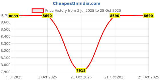 amazon.in Li-Ning Axforce Cannon Pro Unstrung Badminton Racquet for Professional Players|5U6|75-79 Grams|Carbon Fiber, Head Heavy|Maximum String Tension - 27lbs | Molten Lava Price History Graph from 3 Jul 2025 to 25 Oct 2025