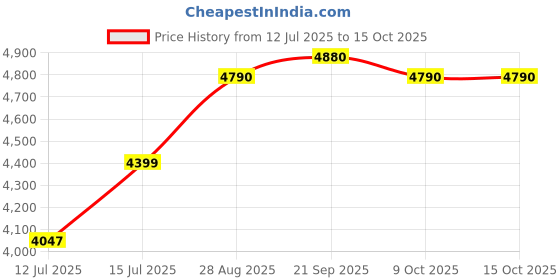 amazon.in Li-Ning Axforce Cannon Unstrung Badminton Racquet for Professional Players|5U6|75-79 Grams|Maximum String Tension - 28lbs li-ning Price History Graph from 12 Jul 2025 to 14 Oct 2025