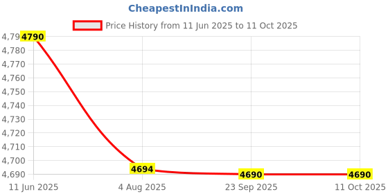 amazon.in Li-Ning Axforce Cannon Unstrung Badminton Racquet for Professional Players|5U6|80-84 Grams|Maximum String Tension - 31lbs, Deep Teal Price History Graph from 11 Jun 2025 to 10 Oct 2025