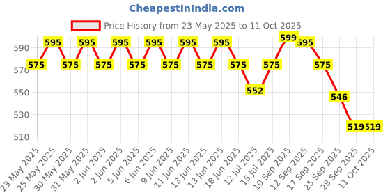amazon.in Li-Ning AXJJ014-4 Nylon No 7 Badminton Gut (Blue) Price History Graph from 23 May 2025 to 10 Oct 2025