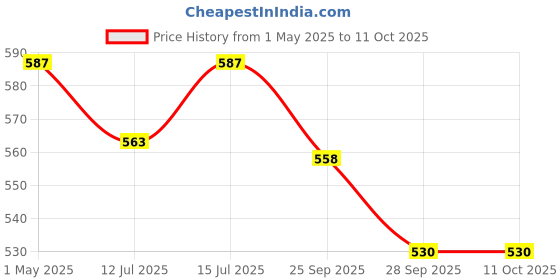 amazon.in Li-Ning AXJJ014-6 Nylon String NO. 7 (Gold) Price History Graph from 1 May 2025 to 11 Oct 2025