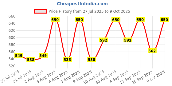 amazon.in Li-Ning AXJJ014-7 Nylon String NO. 7 (Purple) li-ning Price History Graph from 27 Jul 2025 to 9 Oct 2025