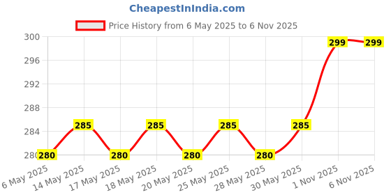 amazon.in Li-Ning Badminton Racquet Replacement Grip, Orange Price History Graph from 6 May 2025 to 6 Nov 2025