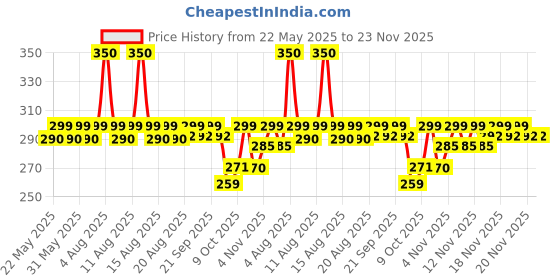 amazon.in Li-Ning Badminton Replacement Grip GP20 (Pack of 4 Grips) Price History Graph from 22 May 2025 to 23 Nov 2025