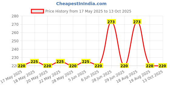 amazon.in Li-Ning Badminton/Squash Over Grip Gp20 Pack of 2 Price History Graph from 17 May 2025 to 11 Oct 2025