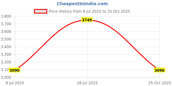 amazon.in Li-Ning Blaze 100 Carbon Fibre Strung Badmiton Racket with Free Full Cover (Black/Silver/Navy, 78 Grams) Price History Graph from 8 Jul 2025 to 25 Oct 2025