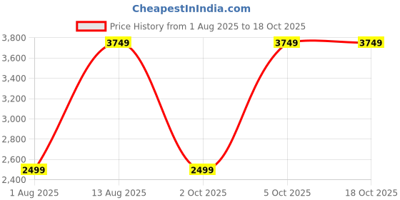 amazon.in Li-Ning Blaze 100 Carbon Fibre Strung Badmiton Racket with Free Full Cover (Charcoal/Lime/Blue, 78 Grams) Price History Graph from 1 Aug 2025 to 18 Oct 2025