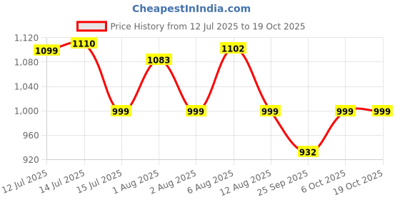 amazon.in Li-Ning Blended Fabric Xp-60-Iv Strung Blend Badminton Racquet (Set Of 2,Black/Pink, 90-95 Grams , 18-20 Lbs), Blend Price History Graph from 12 Jul 2025 to 18 Oct 2025
