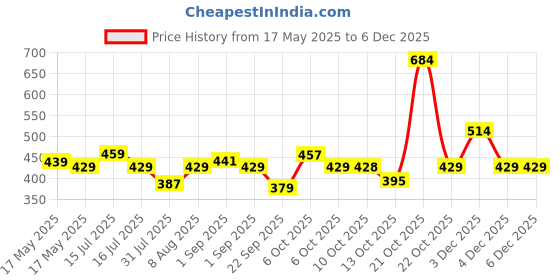 amazon.in Li-Ning Bolt Neo (6 in 1) Nylon Badminton Shuttlecocks (Yellow) Price History Graph from 17 May 2025 to 5 Dec 2025
