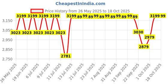 amazon.in Li-Ning C80 Feather Shuttlecock (White) - Pack of 12 Price History Graph from 26 May 2025 to 18 Oct 2025