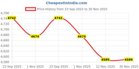 amazon.in Li-Ning Carbon Fibre Ax Force Light Cannon Unstrung Badminton Racquet, 4U5 (White) Price History Graph from 23 Sep 2025 to 30 Nov 2025