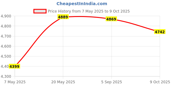 amazon.in Li-Ning Carbon Fibre Ax Force Light Cannon Unstrung Badminton Racquet, 5U6 (White) Price History Graph from 7 May 2025 to 9 Oct 2025