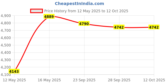 amazon.in Li-Ning Carbon Fibre Axforce Cannon Light Unstrung Badminton Racquet For Professional Players|75-79 Grams|Maximum String Tension - 28Lbs,Multicolor Price History Graph from 12 May 2025 to 12 Oct 2025