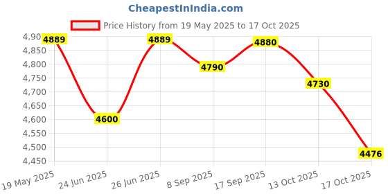 amazon.in Li-Ning Carbon Fibre Axforce Cannon Unstrung Badminton Racquet For Professional Players|4U5|80-84 Grams|Maximum String Tension - 29LBS,Black li-ning Price History Graph from 19 May 2025 to 13 Oct 2025