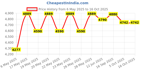 amazon.in Li-Ning Carbon Fibre Axforce Cannon Unstrung Badminton Racquet For Professional Players|4U5|80-84 Grams|Maximum String Tension - 32LBS, Deep Teal Price History Graph from 6 May 2025 to 16 Oct 2025