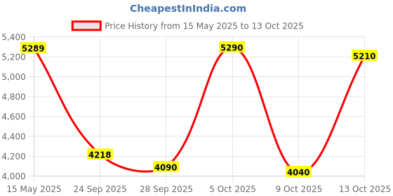 amazon.in Li-Ning Carbon Fibre Halbertec Motor Unstrung Badminton Racquet For Professional Players|80-84 Grams|Maximum String Tension - 31Lbs,Pink Price History Graph from 15 May 2025 to 13 Oct 2025