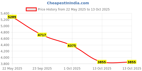 amazon.in Li-Ning Carbon Fibre Halbertec Motor Unstrung Badminton Racquet||80-84Grams|Maximum String Tension - 31Lbs (4UG5),White Price History Graph from 22 May 2025 to 13 Oct 2025