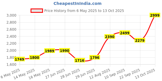 amazon.in Li-Ning Champ Duck Feather Shuttlecock (White)- Pack of 12 Price History Graph from 6 May 2025 to 13 Oct 2025