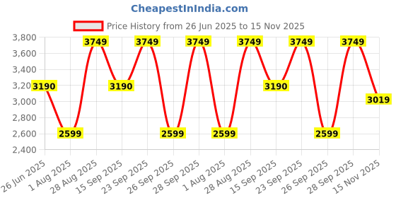 amazon.in Li-Ning Combat Z8 Carbon Fibre Strung Badmiton Racket with Free Full Cover (Black/Gold/Red, 80 Grams) Price History Graph from 26 Jun 2025 to 15 Nov 2025