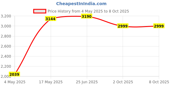 amazon.in Li-Ning Combat Z8 Carbon Fibre Strung Badmiton Racket with Free Full Cover (DK Grey/Lime Blue, 84 Grams) Price History Graph from 4 May 2025 to 8 Oct 2025